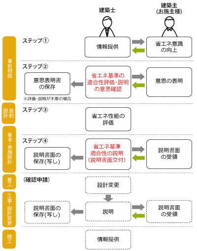 省エネ法、告知義務の流れ　株式会社　岩田建築事務所